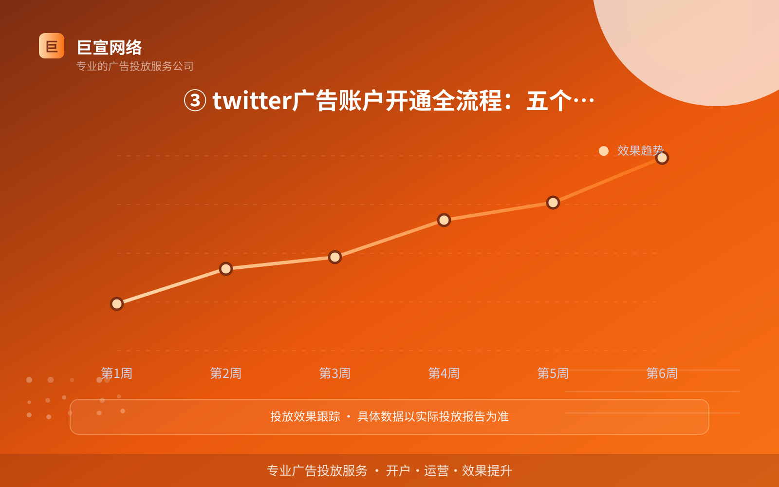 ③ twitter广告账户开通全流程:五个步骤,我们全程代办(服务内容介绍) ③ twitter广告账户开通全流程:五个步骤,我们全程代办(服务内容介绍)