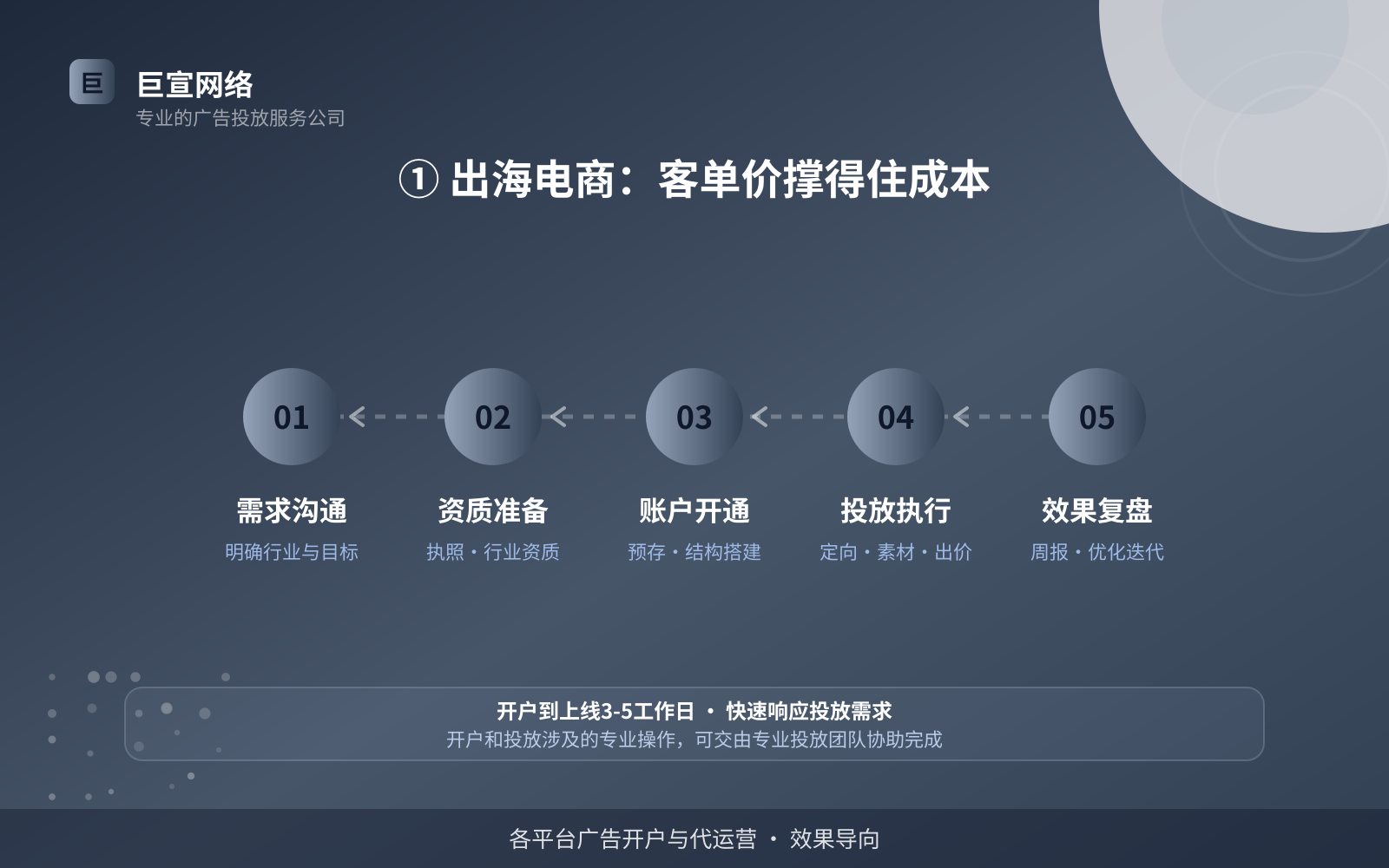 ① 出海电商:客单价撑得住成本(费用与预算参考) ① 出海电商:客单价撑得住成本(费用与预算参考)