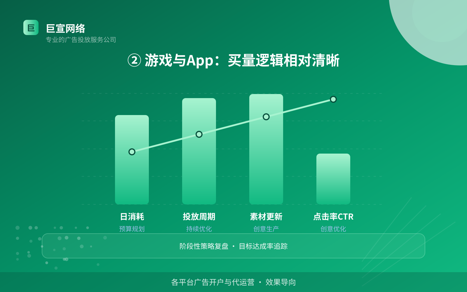 ② 游戏与App:买量逻辑相对清晰(服务内容介绍) ② 游戏与App:买量逻辑相对清晰(服务内容介绍)