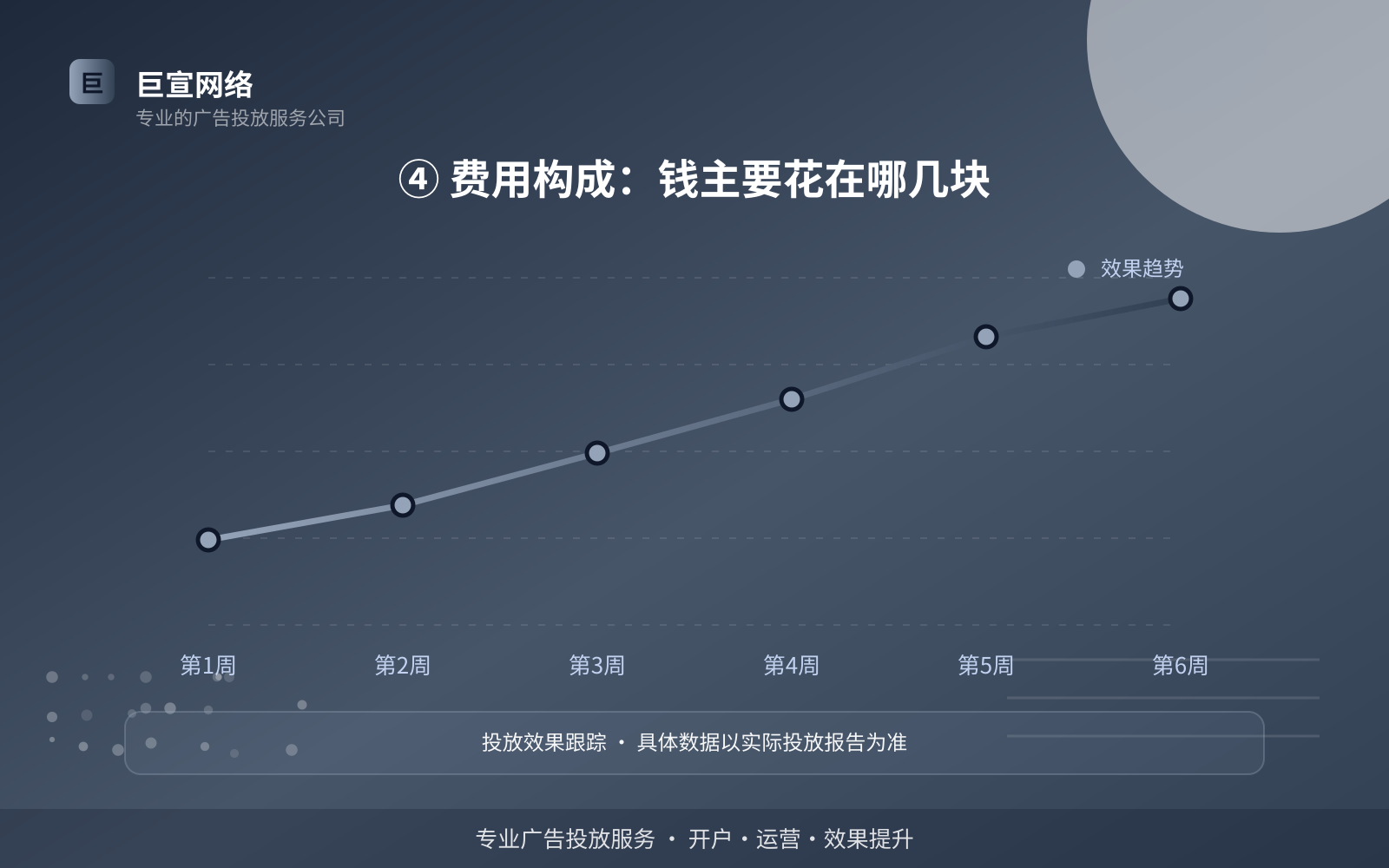 ④ 费用构成:钱主要花在哪几块(投放方式对比) twitter广告投放:twitter上面的广告怎么投放?(配图4)