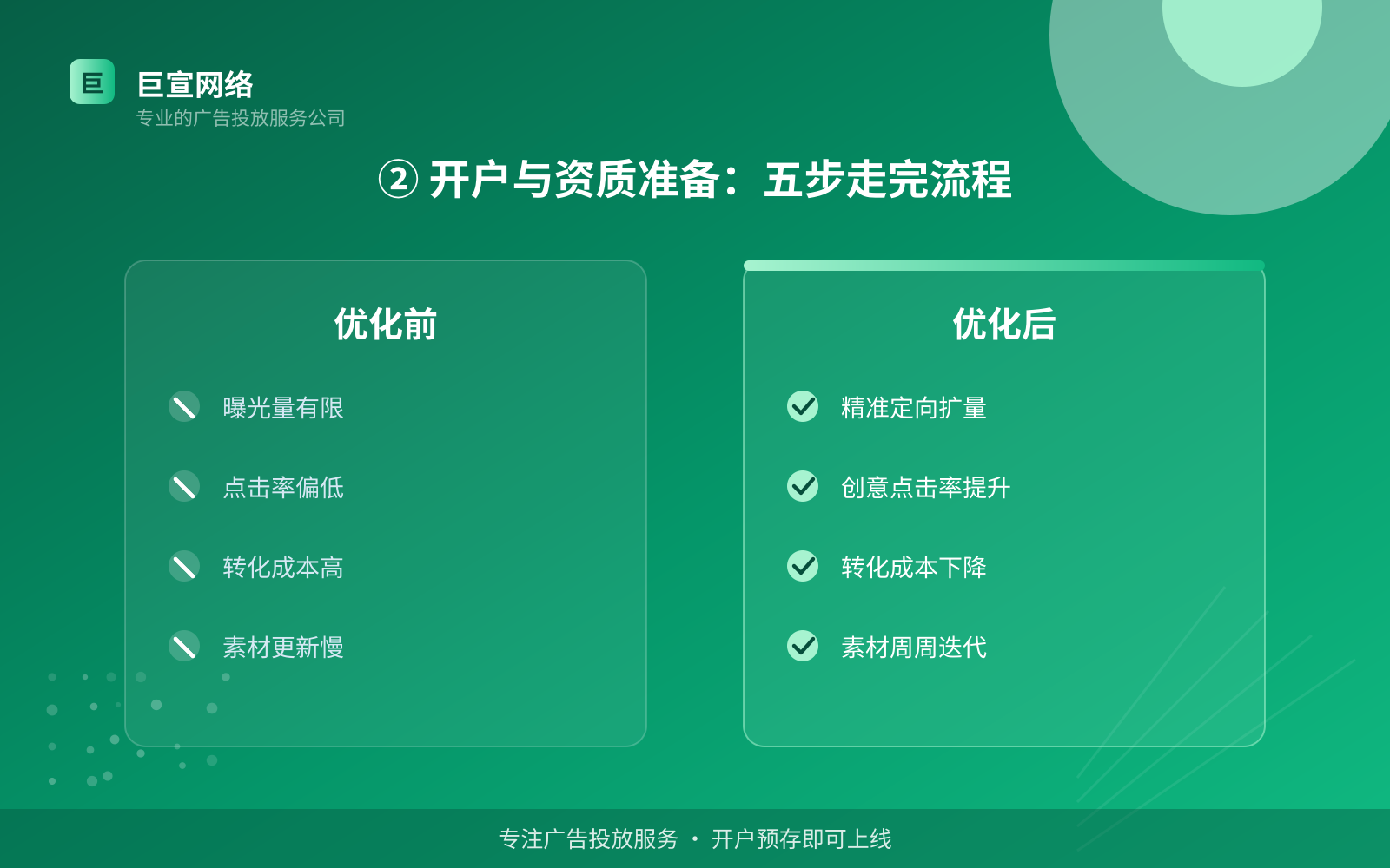 ② 开户与资质准备：五步走完流程（费用与预算参考）